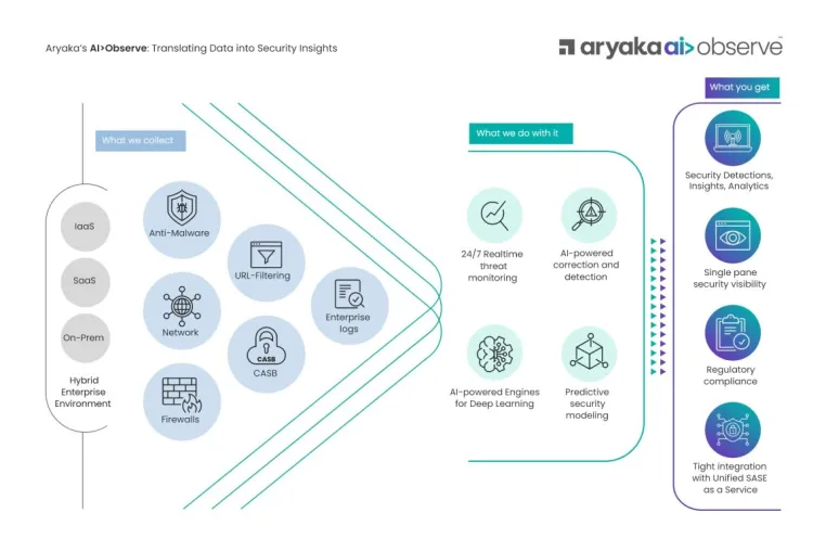 Bild: Aryaka erweitert Unified SASE as a Service durch KI-gesteuerte Funktionen