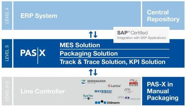 Bild: Werum IT Solutions treibt standardisierte Track & Trace-Lösungen in der Pharmaindustrie voran