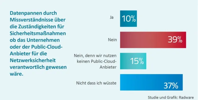 Bild: Herausforderungen bei der Absicherung von Cloud-Workloads