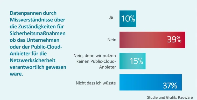 Bild: Herausforderungen bei der Absicherung von Cloud-Workloads