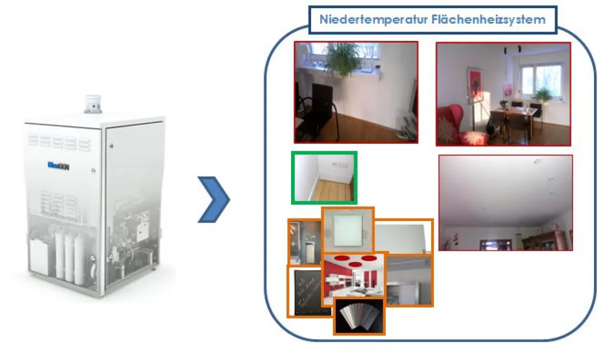 Brennstoffzelle als Vollheizung mit think RED System