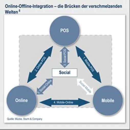Bild: Multichannel war gestern - Everywhere Commerce ist heute