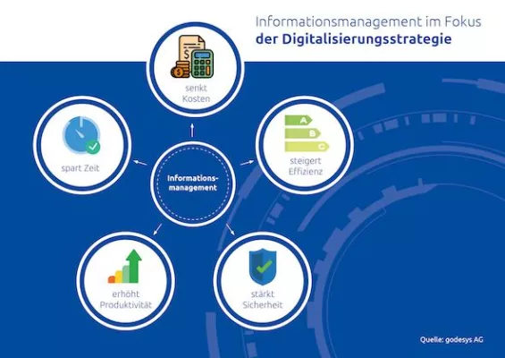 Bild: Nur wer alle Daten und Dokumente im Griff hat, kann als Unternehmen im digitalen Wandel bestehen