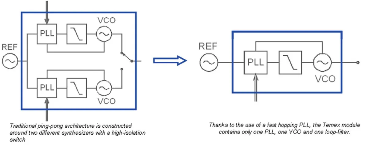 Synthesizer-Module für schnelle Frequenzsprungverfahren in GSM/EDGE-Basisstationen von Temex