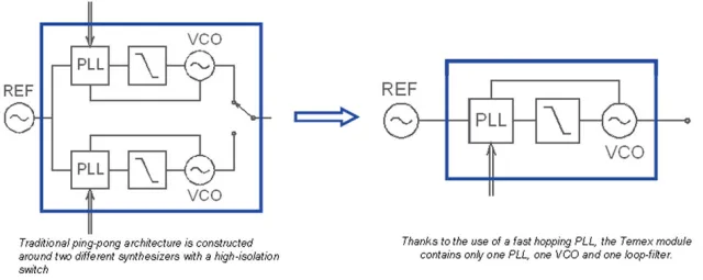 Synthesizer-Modul für schnelle Frequenzsprungverfahren Bild: Synthesizer-Modul für schnelle Frequenzsprungverfahren