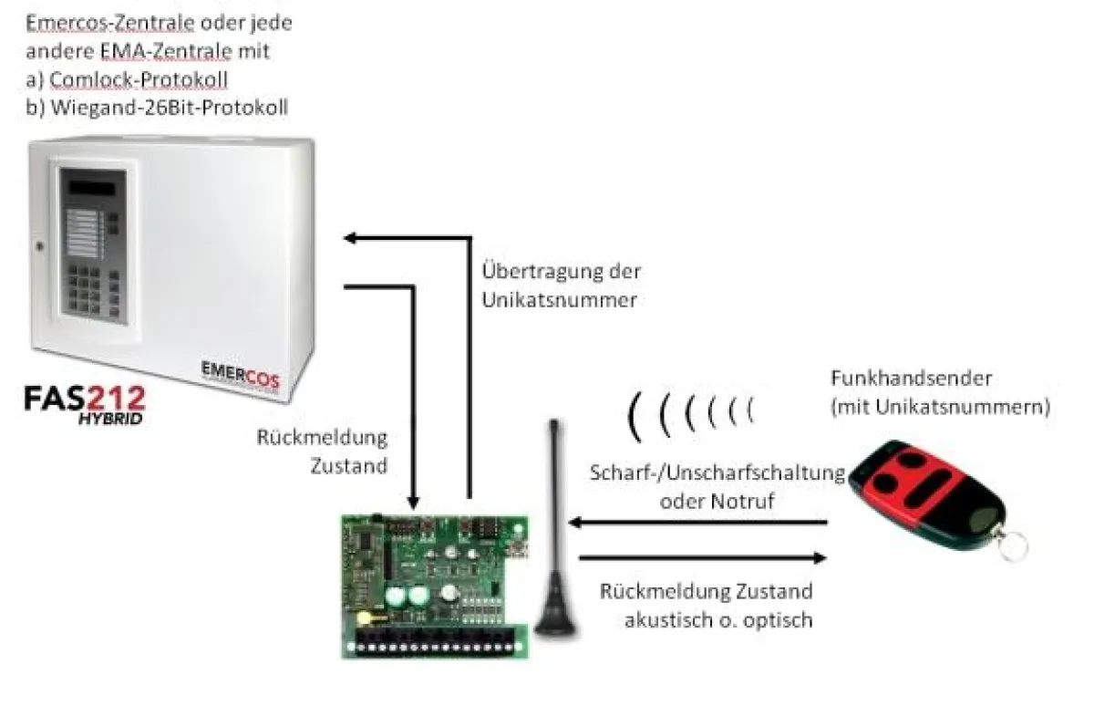 Schematische Darstellung von verdrahteten und funkbetriebenen EMERCOS Modulen