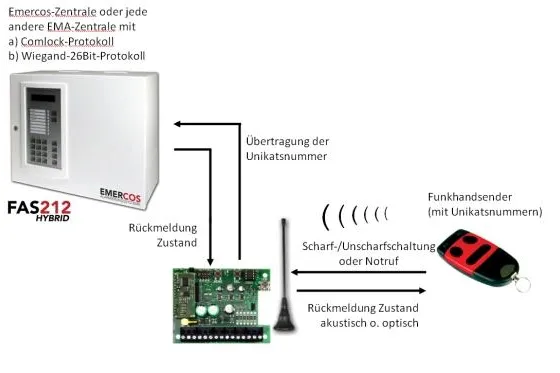 EMERCOS präsentiert eine neue Funkschnittstelle Bild: EMERCOS präsentiert eine neue Funkschnittstelle
