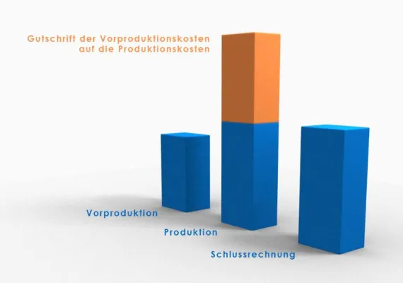 Bild: Acolori bietet Rückerstattung von Vorproduktionskosten / Animatic-Kosten für Werbung, Imagefilm und 3D