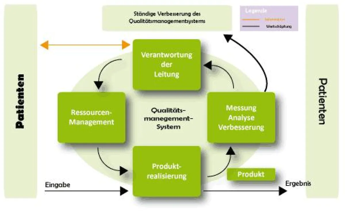 Ein gelebtes QM-System sorgt für ständige Verbesserung
