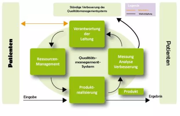 Bild: Digitales QM-System sichert Arztpraxen ein gelebtes Qualitätsmanagement