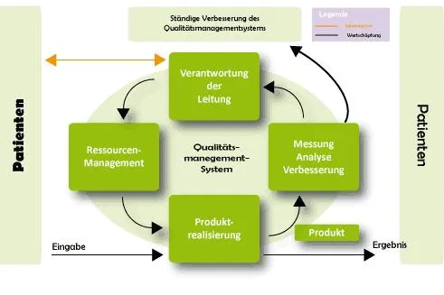 Bild: Digitales QM-System sichert Arztpraxen ein gelebtes Qualitätsmanagement