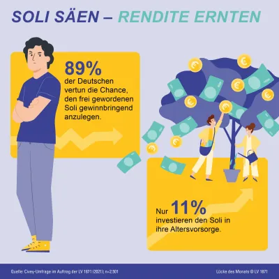 Bild: Solidaritätszuschlag: Deutsche lassen sich Chancen durch Soli-Wegfall entgehen
