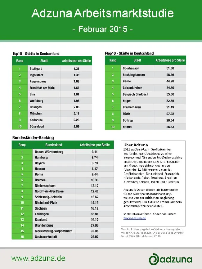 Adzuna Arbeitsmarktstudie Februar 2015