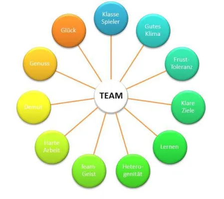 Bild: Die 11 Gebote des Teamerfolgs