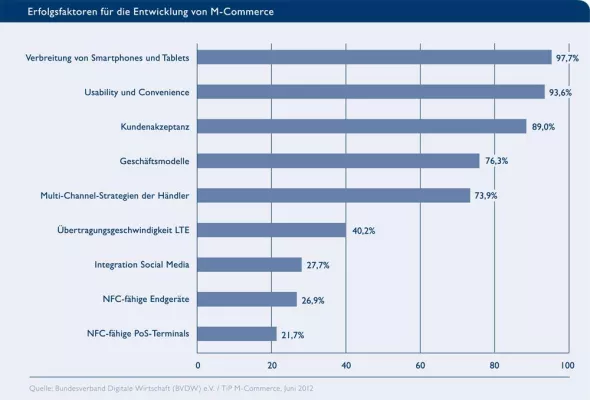 Bild: BVDW: Online-Branche prognostiziert weiteres Umsatzwachstum im M-Commerce