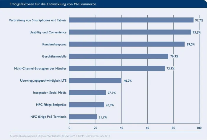 Bild: BVDW: Online-Branche prognostiziert weiteres Umsatzwachstum im M-Commerce