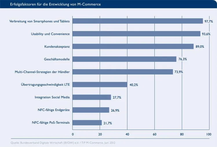 BVDW: Online-Branche prognostiziert weiteres Umsatzwachstum im M-Commerce Bild: BVDW: Online-Branche prognostiziert weiteres Umsatzwachstum im M-Commerce