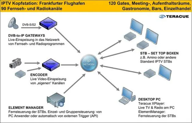 Bild: IPTV am Frankfurter Flughafen