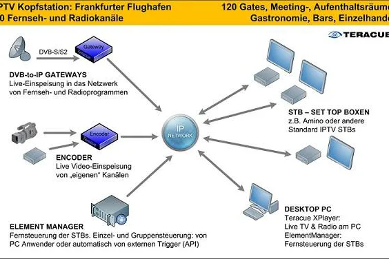 IPTV am Frankfurter Flughafen Bild: IPTV am Frankfurter Flughafen