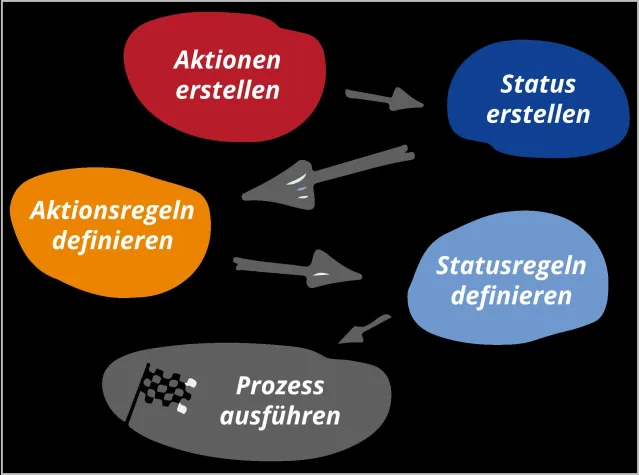 Bild: Prozesse digitalisieren mit Allisa