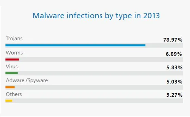 Bild: PandaLabs Jahresbericht 2013: 20 % der jemals entwickelten Malware im Jahr 2013 erschienen