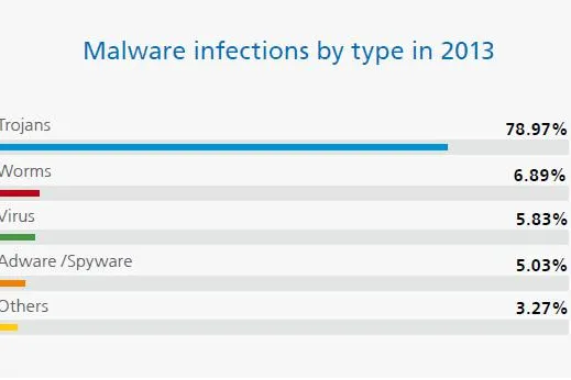 Bild: PandaLabs Jahresbericht 2013: 20 % der jemals entwickelten Malware im Jahr 2013 erschienen