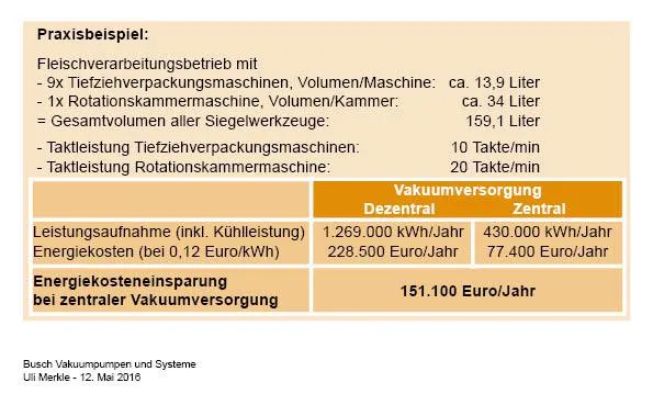 Energieeffiziente Vakuumversorgung bei der Lebensmittelverpackung Bild: Energieeffiziente Vakuumversorgung bei der Lebensmittelverpackung