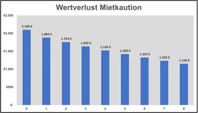 Bild: Massiver Wertverlust für Mieter*innen: Mietkaution wird durch Inflation nahezu halbiert