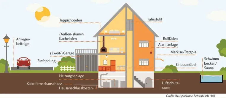 Bild: Das Eigenheim aufrüsten: Viele Sparer kennen die Möglichkeiten eines Bauspardarlehens nicht