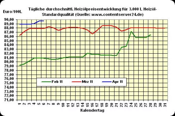 Bild: Heizöl-Preis - Tageskommentar: Heizölpreise 0,1% fester, Euro verbucht ebenfalls Plus