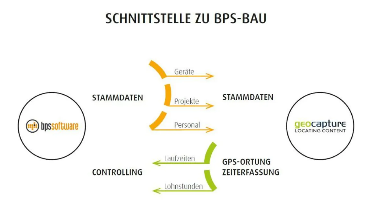 Schnittstelle zu BPS-Bau