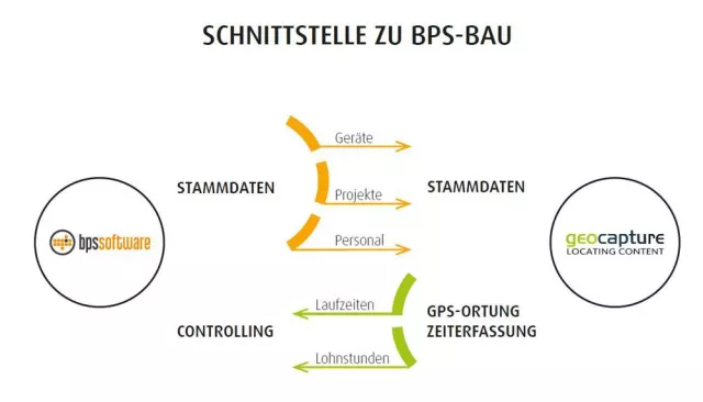 Bild: GeoCapture startet Kooperation mit BPS Software