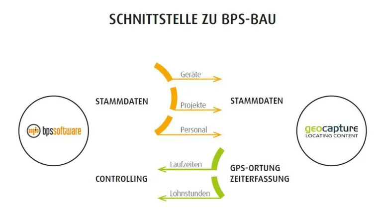 Bild: GeoCapture startet Kooperation mit BPS Software