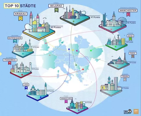 Krakau und Belgrad auf dem Weg zur neuen Szenestadt Bild: Krakau und Belgrad auf dem Weg zur neuen Szenestadt