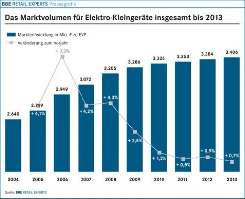 Bild: BBE-Branchenfokus Elektro-Kleingeräte 2009 bei markt-studie.de