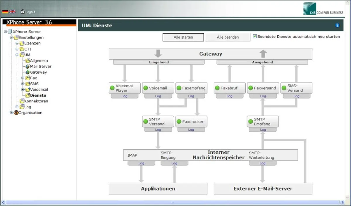 Fax-, Voicemail- und SMS-Dienste auf einen Blick: ab Version 3.6 ist der XPhone Server mit einer grafischen Unified Messaging-Übersicht ausgestattet.
