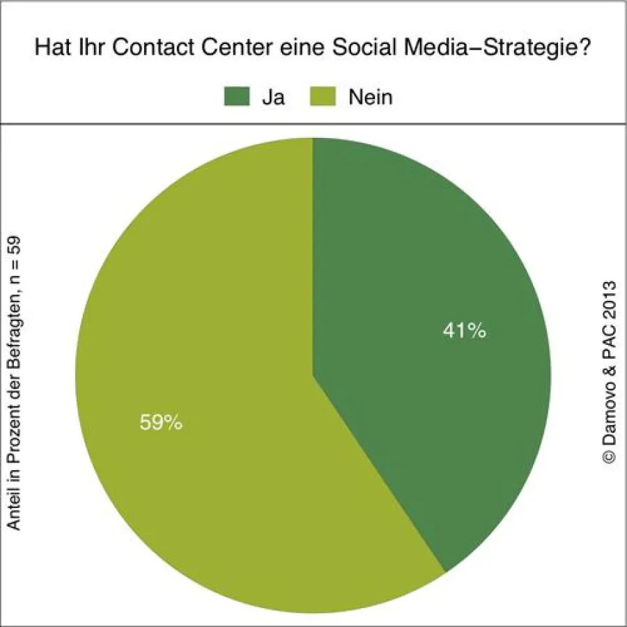 Hat Ihr Contact Center eine Social-Media-Strategie?