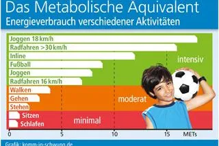 Bild: Reduzierung von Sitzzeiten