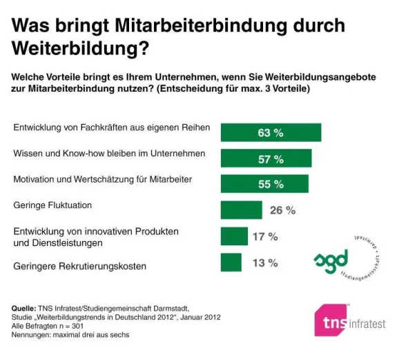 Mit Weiterbildung Fachkräfte entwickeln, binden und motivieren Bild: Mit Weiterbildung Fachkräfte entwickeln, binden und motivieren