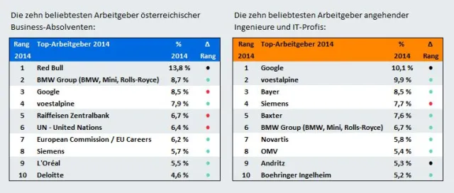 Bild: Österreichs beliebteste Arbeitgeber: voestalpine ist Aufsteiger des Jahres