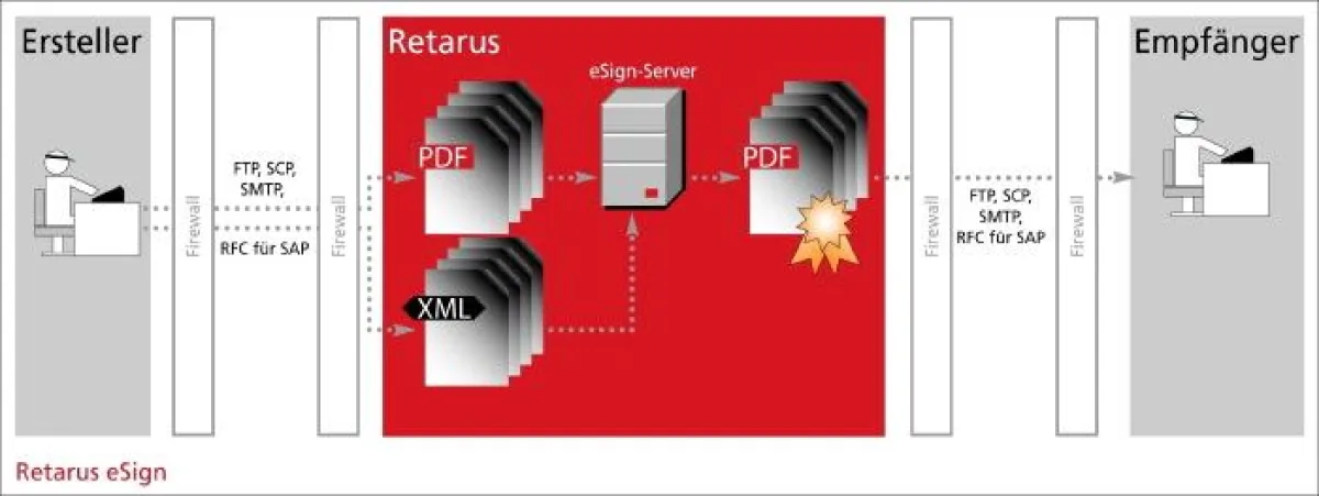 Retarus eSign: Die Rechnungen gehen im Rechenzentrum als PDF-Dokumente ein, werden dort mit einer qualifizierten digitalen Signatur versehen und per E-Mail an den Empfänger weitergeleitet. (Quelle: Re