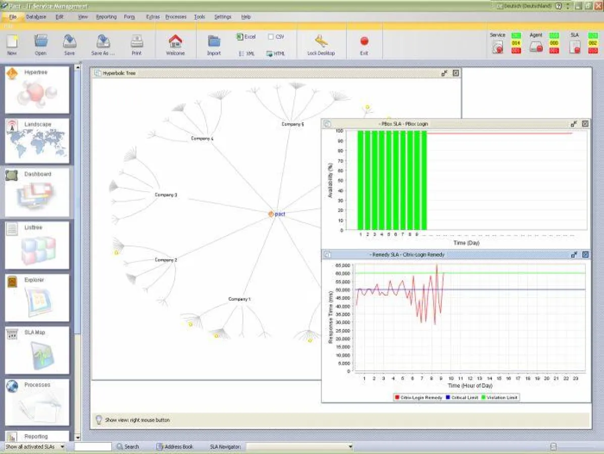 Komfortables Service Management mit Pact