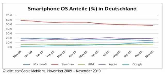 Bild: Smartphones gewinnen an Fahrtwind