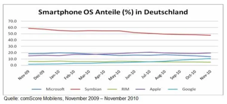 Smartphones gewinnen an Fahrtwind Bild: Smartphones gewinnen an Fahrtwind