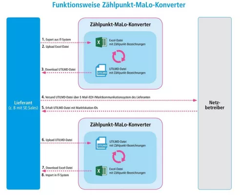 Bild: Soptim AG stellt kostenloses Online-Tool vor: „Zählpunkt-MaLo-Konverter“ für einfachen Datenaustausch