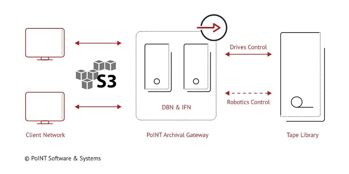 PAG single node configuration