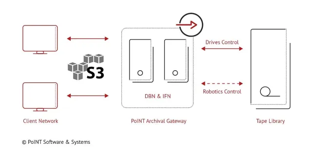 Bild: Performanter S3 Object Storage für Tape - PoINT Archival Gateway als Compact Edition verfügbar