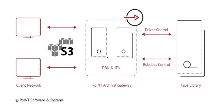 Bild: Performanter S3 Object Storage für Tape - PoINT Archival Gateway als Compact Edition verfügbar