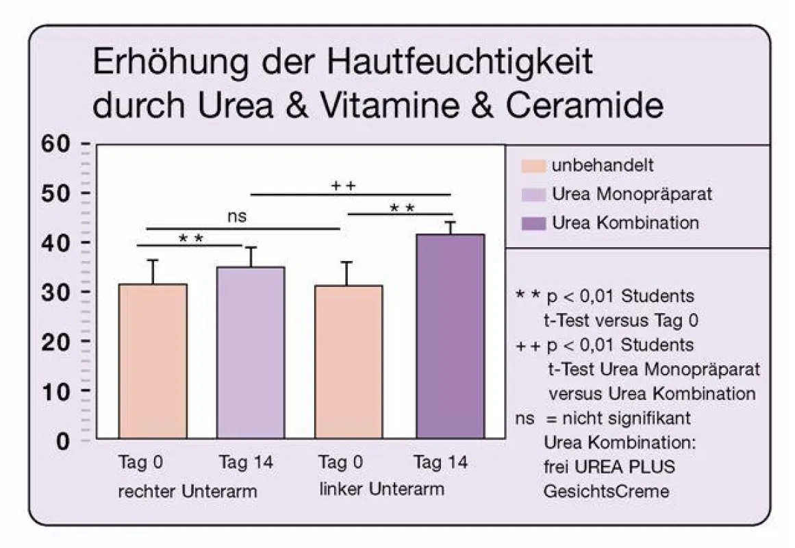 10 freiwillige Probanden, 30-65 Jahre, frei® Urea+ vs. Urea 5%