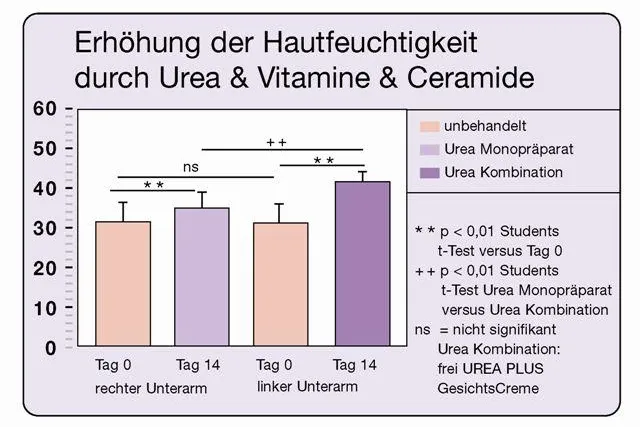 Neue Hoffnung für trockene Haut - Pflegeprodukte mit Urea in Kombination mit Vitaminen und Ceramiden Bild: Neue Hoffnung für trockene Haut - Pflegeprodukte mit Urea in Kombination mit Vitaminen und Ceramiden